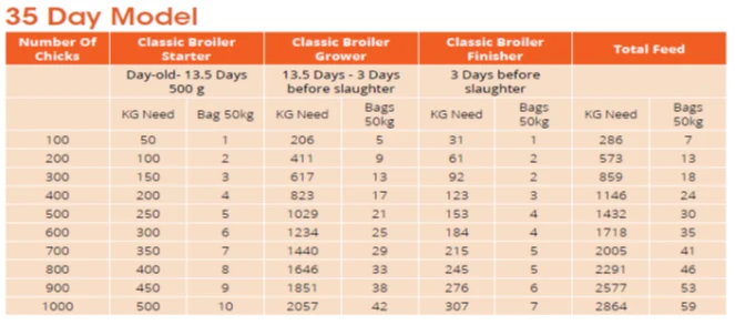 Legacy 35-day broiler feeding model table