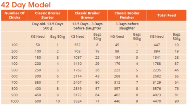 Legacy extended broiler feeding model table