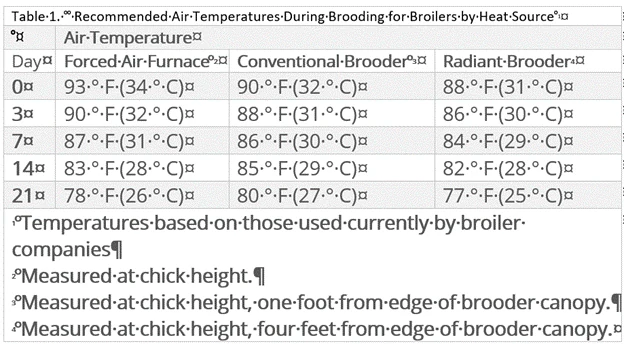 Legacy brooding temperature comparison for different heating systems